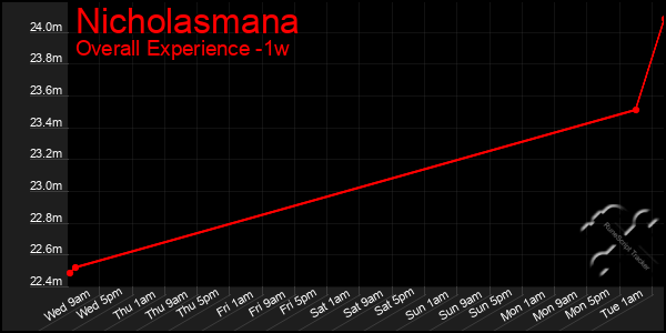 Last 7 Days Graph of Nicholasmana