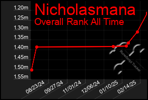 Total Graph of Nicholasmana