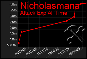 Total Graph of Nicholasmana