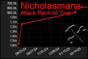 Total Graph of Nicholasmana