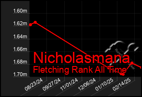 Total Graph of Nicholasmana