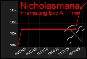 Total Graph of Nicholasmana