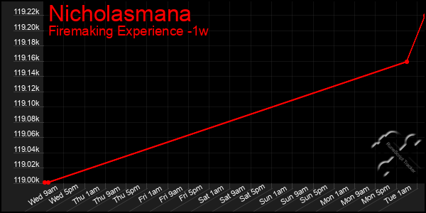 Last 7 Days Graph of Nicholasmana