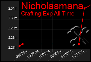 Total Graph of Nicholasmana