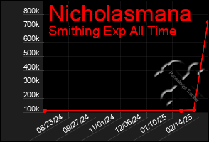 Total Graph of Nicholasmana