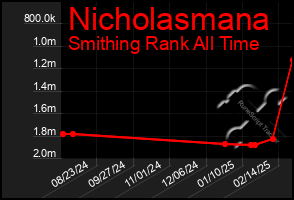 Total Graph of Nicholasmana