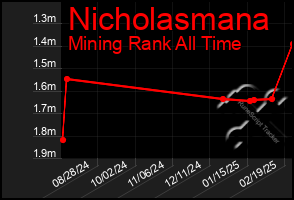 Total Graph of Nicholasmana