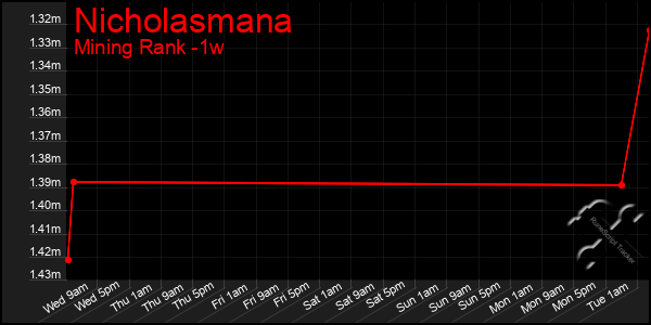 Last 7 Days Graph of Nicholasmana