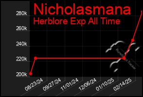 Total Graph of Nicholasmana