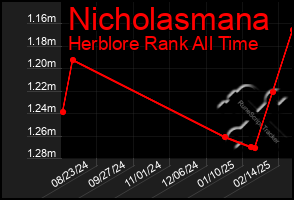 Total Graph of Nicholasmana