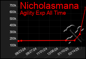 Total Graph of Nicholasmana