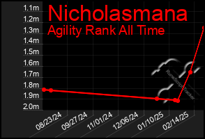 Total Graph of Nicholasmana