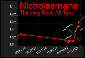 Total Graph of Nicholasmana