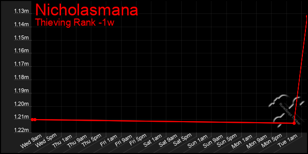 Last 7 Days Graph of Nicholasmana