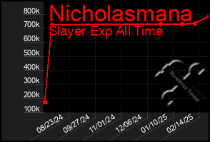 Total Graph of Nicholasmana