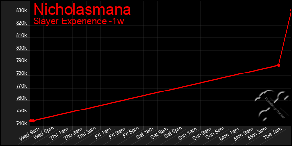 Last 7 Days Graph of Nicholasmana