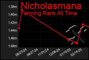 Total Graph of Nicholasmana