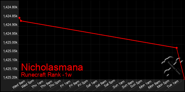 Last 7 Days Graph of Nicholasmana