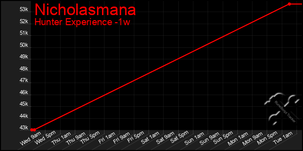 Last 7 Days Graph of Nicholasmana