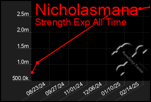 Total Graph of Nicholasmana