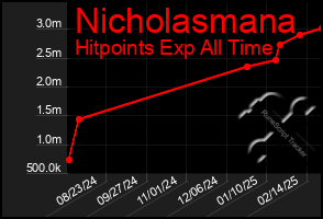 Total Graph of Nicholasmana