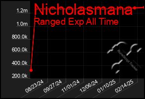 Total Graph of Nicholasmana