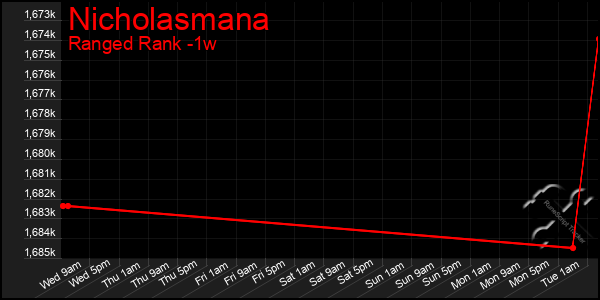 Last 7 Days Graph of Nicholasmana