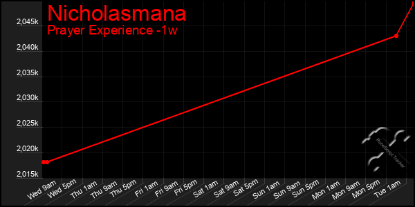 Last 7 Days Graph of Nicholasmana