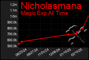 Total Graph of Nicholasmana