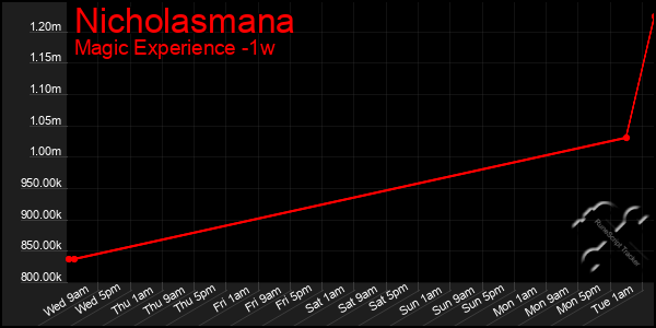 Last 7 Days Graph of Nicholasmana