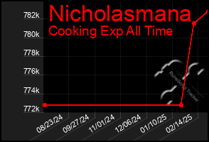 Total Graph of Nicholasmana