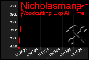 Total Graph of Nicholasmana