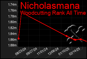 Total Graph of Nicholasmana