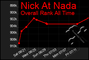 Total Graph of Nick At Nada