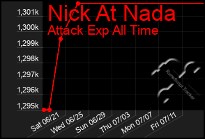 Total Graph of Nick At Nada