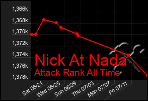 Total Graph of Nick At Nada