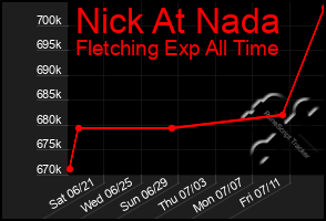 Total Graph of Nick At Nada