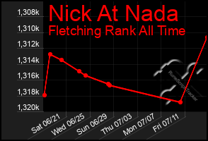 Total Graph of Nick At Nada