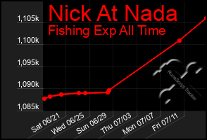Total Graph of Nick At Nada