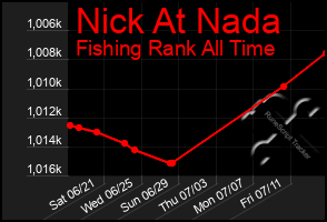 Total Graph of Nick At Nada
