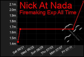 Total Graph of Nick At Nada