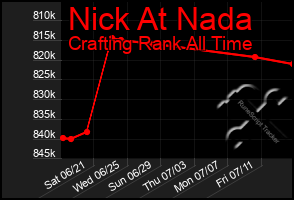 Total Graph of Nick At Nada