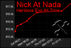 Total Graph of Nick At Nada