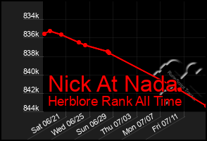 Total Graph of Nick At Nada