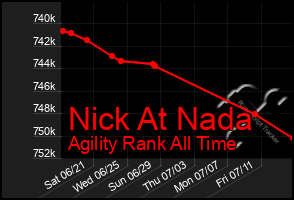 Total Graph of Nick At Nada