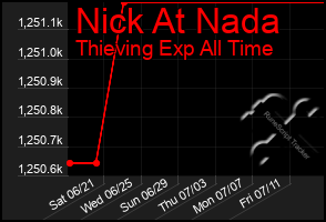 Total Graph of Nick At Nada