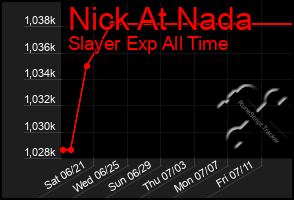 Total Graph of Nick At Nada