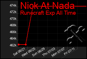 Total Graph of Nick At Nada