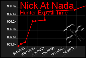 Total Graph of Nick At Nada