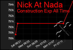 Total Graph of Nick At Nada